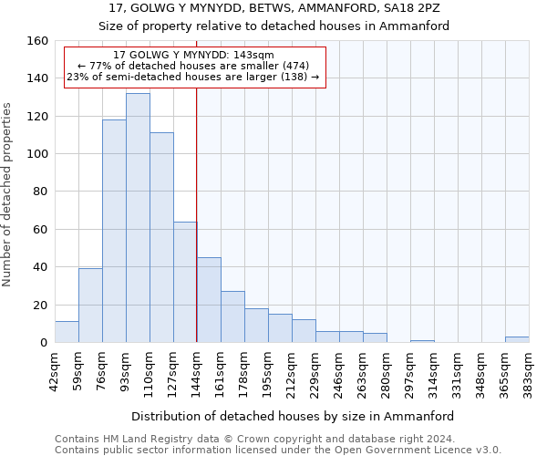 17, GOLWG Y MYNYDD, BETWS, AMMANFORD, SA18 2PZ: Size of property relative to detached houses in Ammanford
