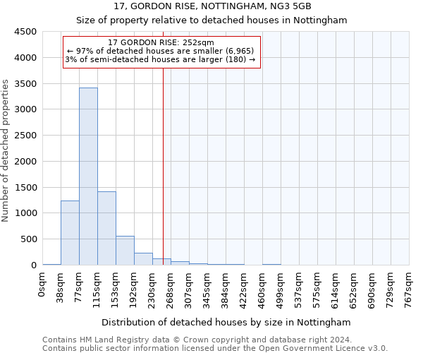 17, GORDON RISE, NOTTINGHAM, NG3 5GB: Size of property relative to detached houses in Nottingham