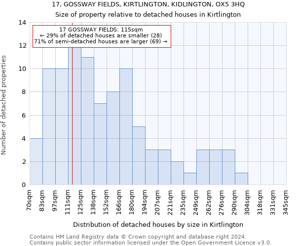 17, GOSSWAY FIELDS, KIRTLINGTON, KIDLINGTON, OX5 3HQ: Size of property relative to detached houses in Kirtlington