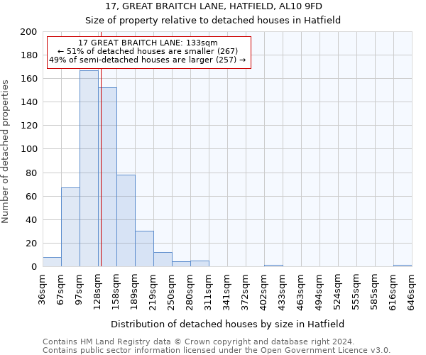 17, GREAT BRAITCH LANE, HATFIELD, AL10 9FD: Size of property relative to detached houses in Hatfield
