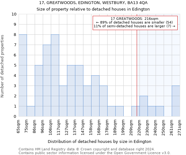 17, GREATWOODS, EDINGTON, WESTBURY, BA13 4QA: Size of property relative to detached houses in Edington