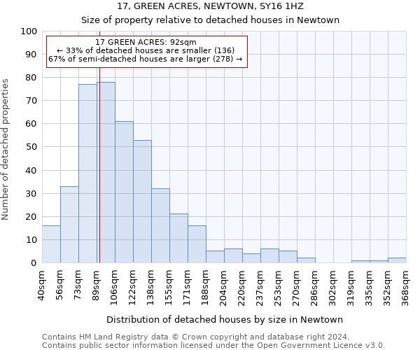 17, GREEN ACRES, NEWTOWN, SY16 1HZ: Size of property relative to detached houses in Newtown