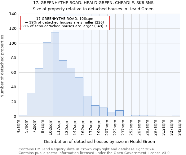 17, GREENHYTHE ROAD, HEALD GREEN, CHEADLE, SK8 3NS: Size of property relative to detached houses in Heald Green