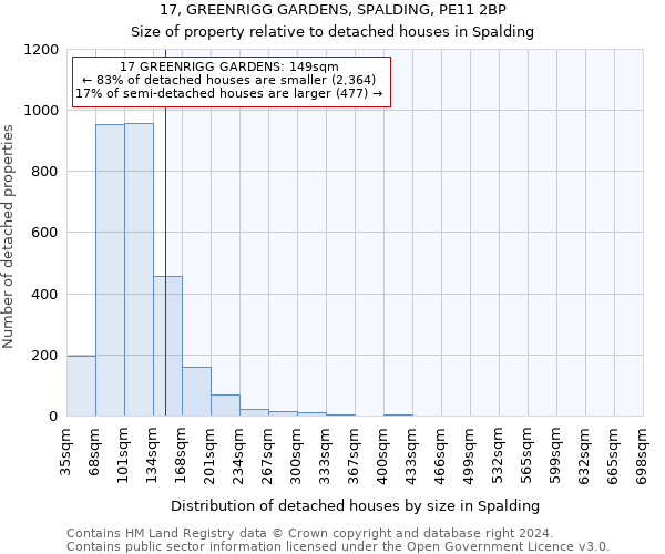 17, GREENRIGG GARDENS, SPALDING, PE11 2BP: Size of property relative to detached houses in Spalding