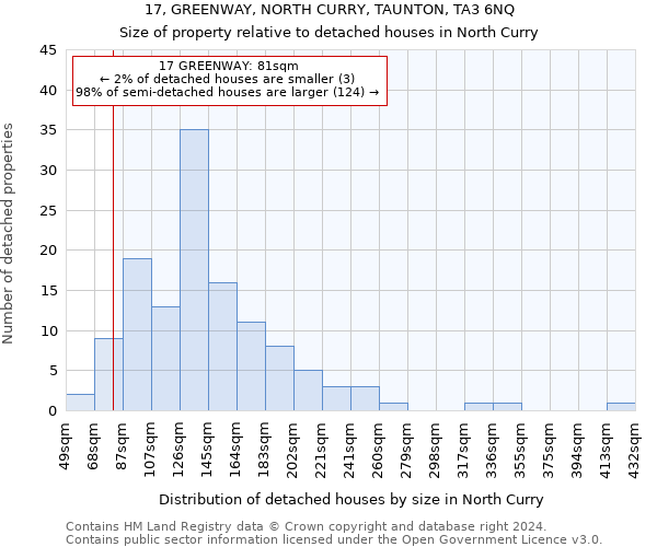 17, GREENWAY, NORTH CURRY, TAUNTON, TA3 6NQ: Size of property relative to detached houses in North Curry