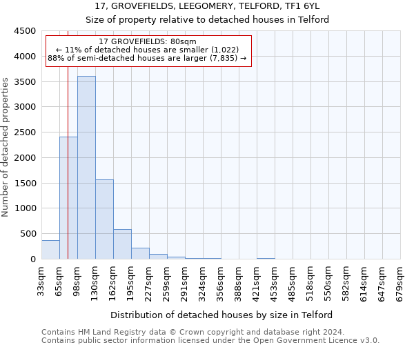 17, GROVEFIELDS, LEEGOMERY, TELFORD, TF1 6YL: Size of property relative to detached houses in Telford