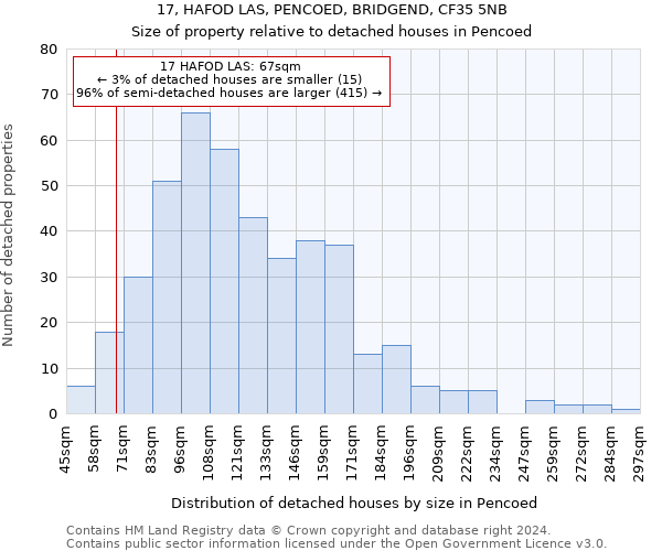 17, HAFOD LAS, PENCOED, BRIDGEND, CF35 5NB: Size of property relative to detached houses in Pencoed