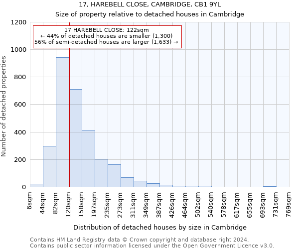 17, HAREBELL CLOSE, CAMBRIDGE, CB1 9YL: Size of property relative to detached houses in Cambridge