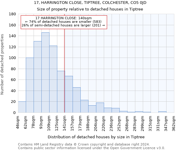 17, HARRINGTON CLOSE, TIPTREE, COLCHESTER, CO5 0JD: Size of property relative to detached houses in Tiptree