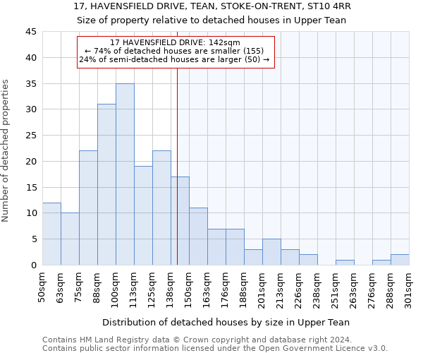 17, HAVENSFIELD DRIVE, TEAN, STOKE-ON-TRENT, ST10 4RR: Size of property relative to detached houses in Upper Tean