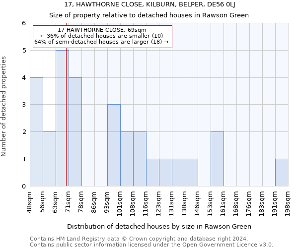 17, HAWTHORNE CLOSE, KILBURN, BELPER, DE56 0LJ: Size of property relative to detached houses in Rawson Green