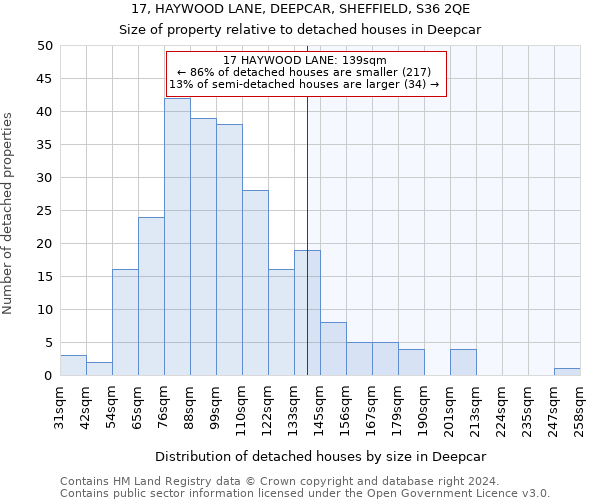 17, HAYWOOD LANE, DEEPCAR, SHEFFIELD, S36 2QE: Size of property relative to detached houses in Deepcar