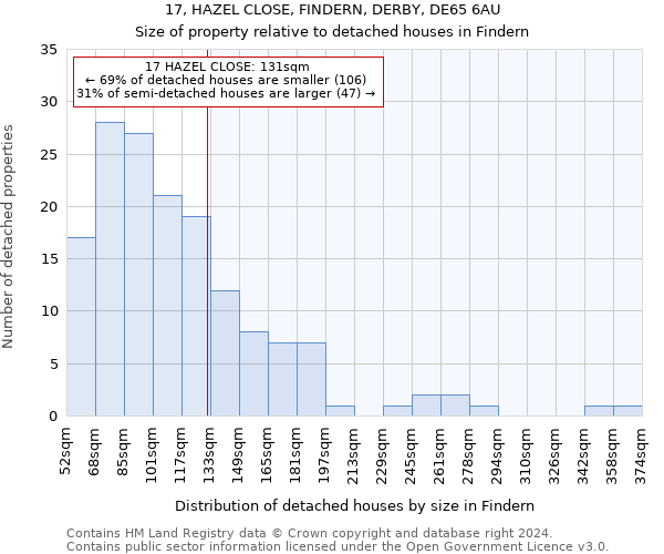 17, HAZEL CLOSE, FINDERN, DERBY, DE65 6AU: Size of property relative to detached houses in Findern