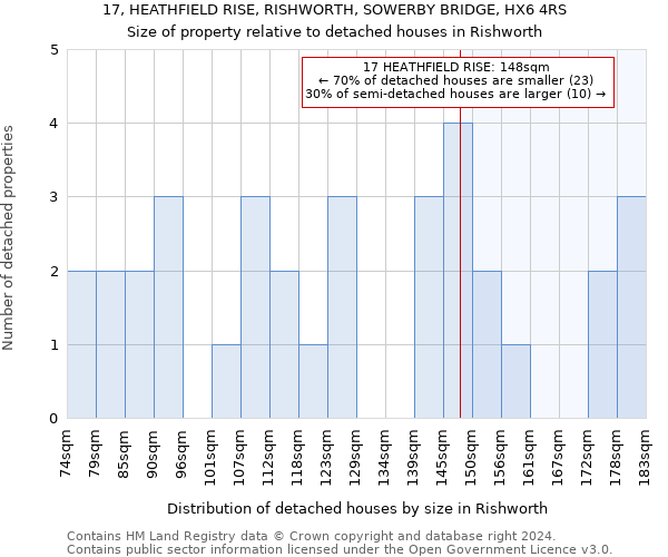 17, HEATHFIELD RISE, RISHWORTH, SOWERBY BRIDGE, HX6 4RS: Size of property relative to detached houses in Rishworth