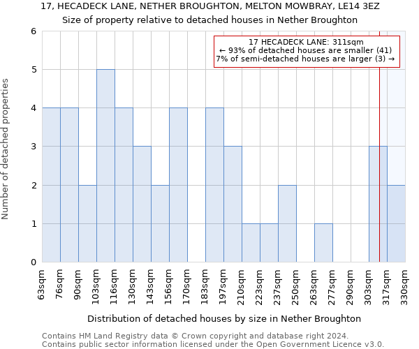 17, HECADECK LANE, NETHER BROUGHTON, MELTON MOWBRAY, LE14 3EZ: Size of property relative to detached houses in Nether Broughton