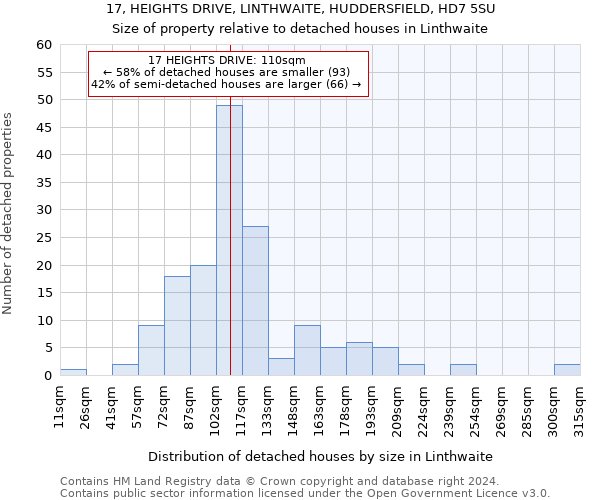 17, HEIGHTS DRIVE, LINTHWAITE, HUDDERSFIELD, HD7 5SU: Size of property relative to detached houses in Linthwaite