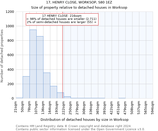 17, HENRY CLOSE, WORKSOP, S80 1EZ: Size of property relative to detached houses in Worksop