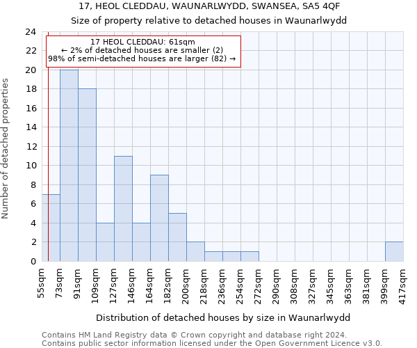 17, HEOL CLEDDAU, WAUNARLWYDD, SWANSEA, SA5 4QF: Size of property relative to detached houses in Waunarlwydd
