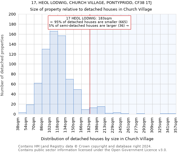 17, HEOL LODWIG, CHURCH VILLAGE, PONTYPRIDD, CF38 1TJ: Size of property relative to detached houses in Church Village