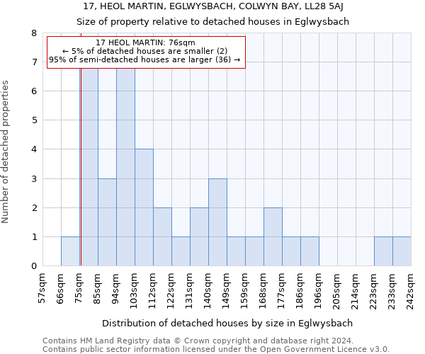 17, HEOL MARTIN, EGLWYSBACH, COLWYN BAY, LL28 5AJ: Size of property relative to detached houses in Eglwysbach