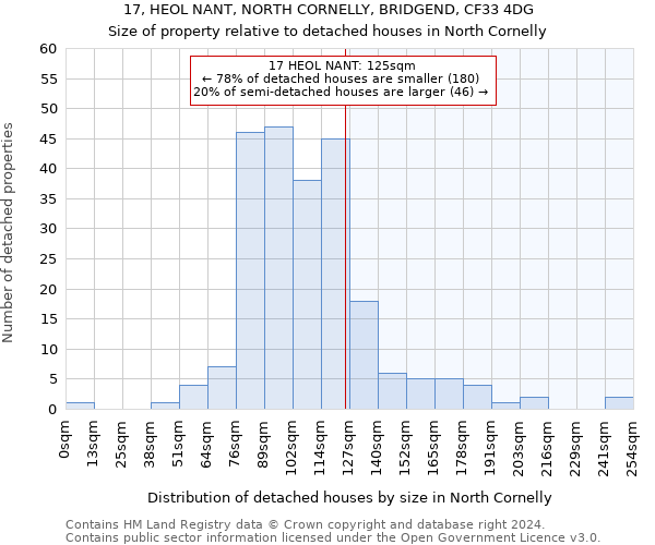 17, HEOL NANT, NORTH CORNELLY, BRIDGEND, CF33 4DG: Size of property relative to detached houses in North Cornelly