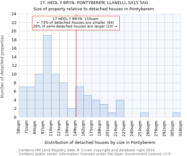 17, HEOL Y BRYN, PONTYBEREM, LLANELLI, SA15 5AG: Size of property relative to detached houses in Pontyberem