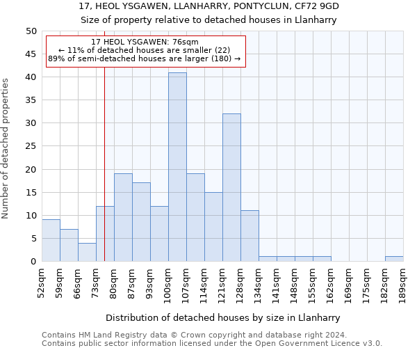 17, HEOL YSGAWEN, LLANHARRY, PONTYCLUN, CF72 9GD: Size of property relative to detached houses in Llanharry