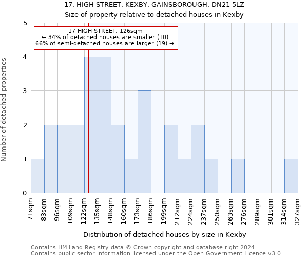 17, HIGH STREET, KEXBY, GAINSBOROUGH, DN21 5LZ: Size of property relative to detached houses in Kexby