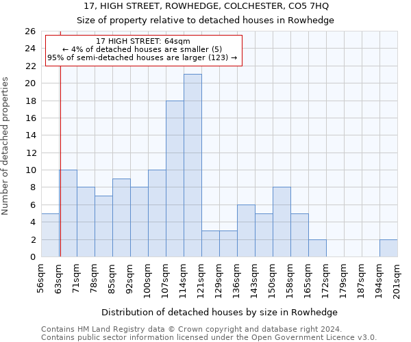 17, HIGH STREET, ROWHEDGE, COLCHESTER, CO5 7HQ: Size of property relative to detached houses in Rowhedge