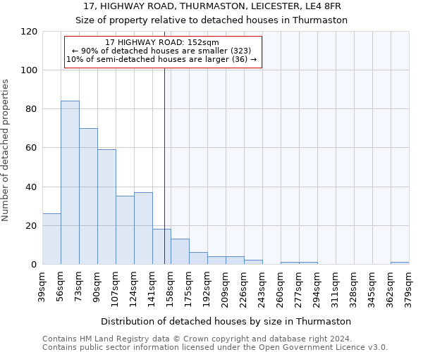 17, HIGHWAY ROAD, THURMASTON, LEICESTER, LE4 8FR: Size of property relative to detached houses in Thurmaston