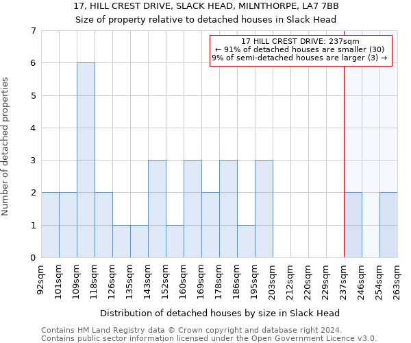 17, HILL CREST DRIVE, SLACK HEAD, MILNTHORPE, LA7 7BB: Size of property relative to detached houses in Slack Head