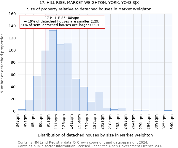 17, HILL RISE, MARKET WEIGHTON, YORK, YO43 3JX: Size of property relative to detached houses in Market Weighton