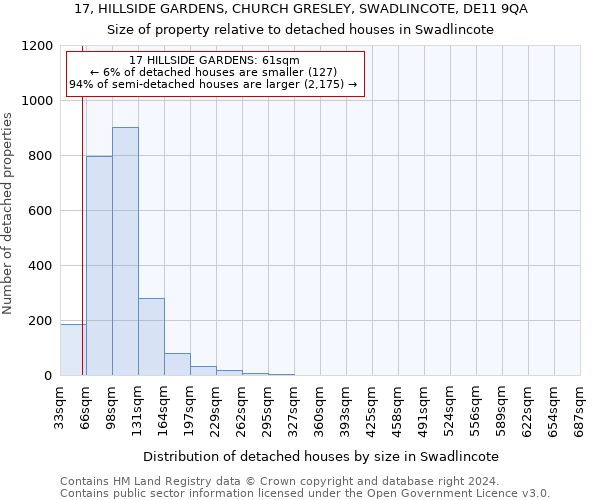 17, HILLSIDE GARDENS, CHURCH GRESLEY, SWADLINCOTE, DE11 9QA: Size of property relative to detached houses in Swadlincote