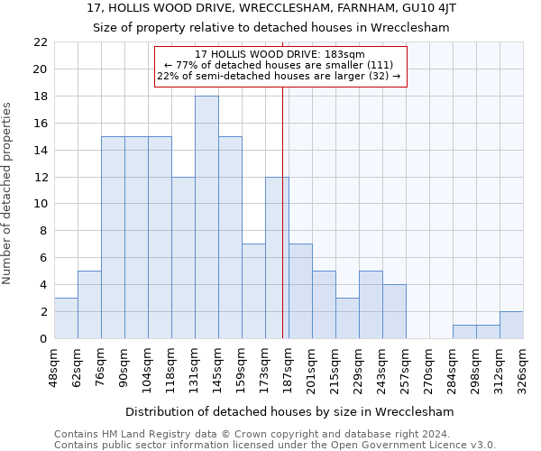 17, HOLLIS WOOD DRIVE, WRECCLESHAM, FARNHAM, GU10 4JT: Size of property relative to detached houses in Wrecclesham