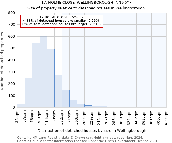 17, HOLME CLOSE, WELLINGBOROUGH, NN9 5YF: Size of property relative to detached houses in Wellingborough