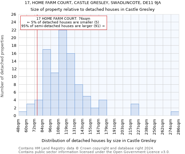 17, HOME FARM COURT, CASTLE GRESLEY, SWADLINCOTE, DE11 9JA: Size of property relative to detached houses in Castle Gresley