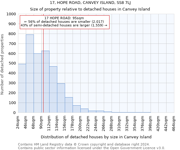 17, HOPE ROAD, CANVEY ISLAND, SS8 7LJ: Size of property relative to detached houses in Canvey Island