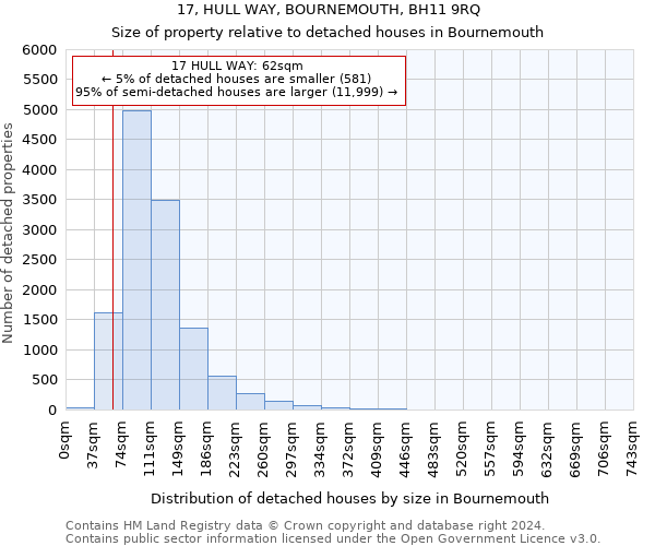 17, HULL WAY, BOURNEMOUTH, BH11 9RQ: Size of property relative to detached houses in Bournemouth