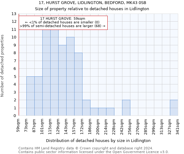17, HURST GROVE, LIDLINGTON, BEDFORD, MK43 0SB: Size of property relative to detached houses in Lidlington