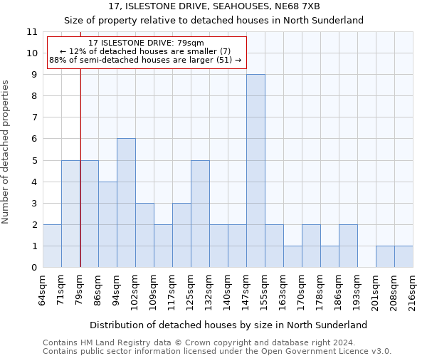 17, ISLESTONE DRIVE, SEAHOUSES, NE68 7XB: Size of property relative to detached houses in North Sunderland
