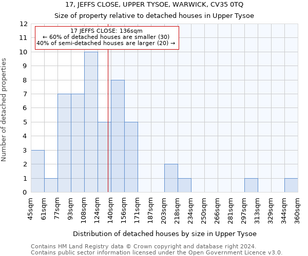 17, JEFFS CLOSE, UPPER TYSOE, WARWICK, CV35 0TQ: Size of property relative to detached houses in Upper Tysoe