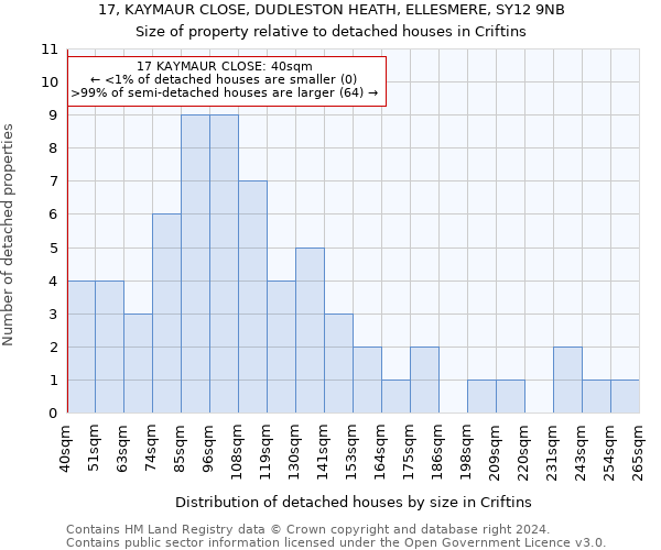 17, KAYMAUR CLOSE, DUDLESTON HEATH, ELLESMERE, SY12 9NB: Size of property relative to detached houses in Criftins