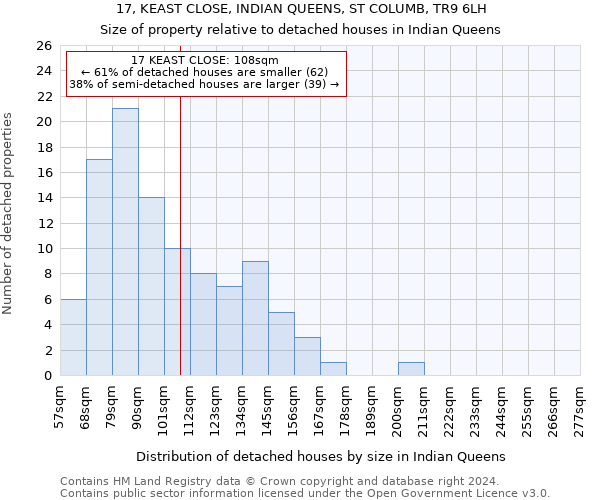 17, KEAST CLOSE, INDIAN QUEENS, ST COLUMB, TR9 6LH: Size of property relative to detached houses in Indian Queens