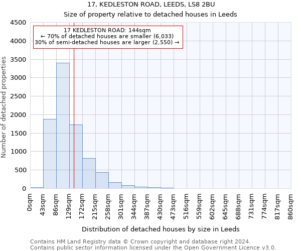 17, KEDLESTON ROAD, LEEDS, LS8 2BU: Size of property relative to detached houses in Leeds