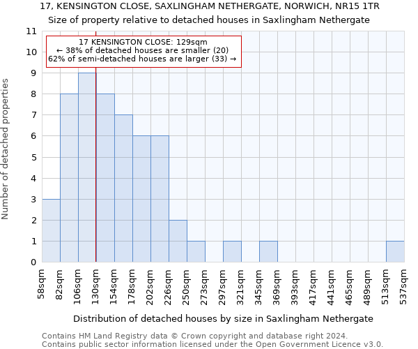 17, KENSINGTON CLOSE, SAXLINGHAM NETHERGATE, NORWICH, NR15 1TR: Size of property relative to detached houses in Saxlingham Nethergate