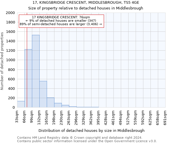 17, KINGSBRIDGE CRESCENT, MIDDLESBROUGH, TS5 4GE: Size of property relative to detached houses in Middlesbrough