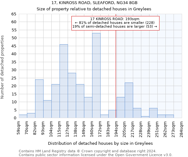17, KINROSS ROAD, SLEAFORD, NG34 8GB: Size of property relative to detached houses in Greylees