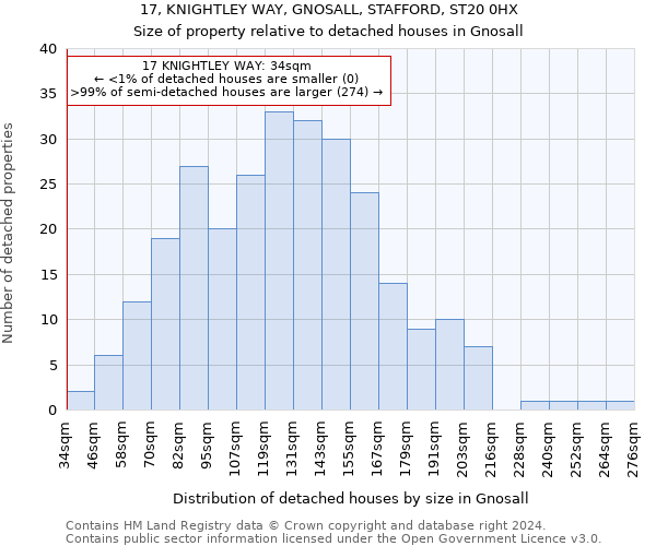 17, KNIGHTLEY WAY, GNOSALL, STAFFORD, ST20 0HX: Size of property relative to detached houses in Gnosall