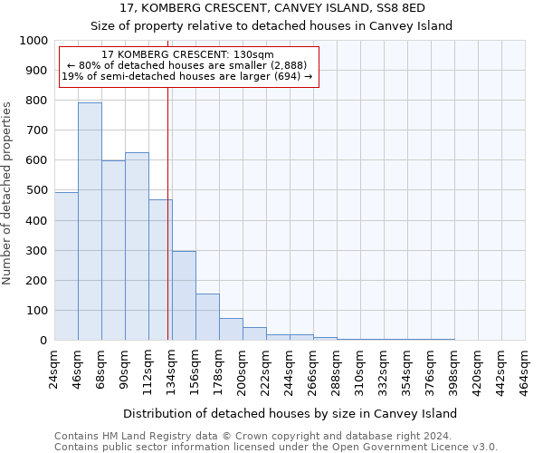 17, KOMBERG CRESCENT, CANVEY ISLAND, SS8 8ED: Size of property relative to detached houses in Canvey Island