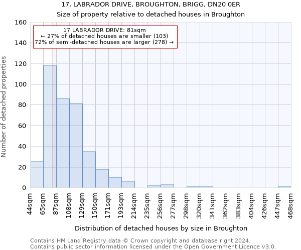 17, LABRADOR DRIVE, BROUGHTON, BRIGG, DN20 0ER: Size of property relative to detached houses in Broughton